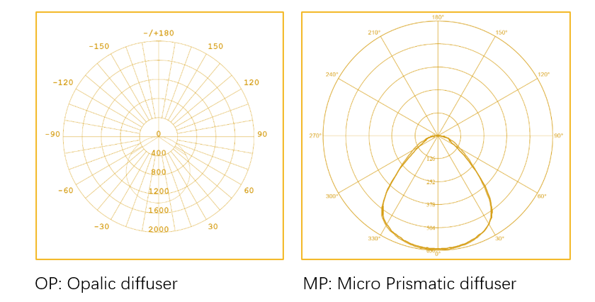 AVIA photometric distribution